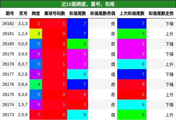 跨度分析，重号分析，和尾分析