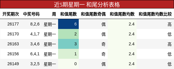 和尾分析