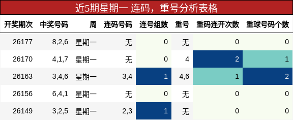 连码分析，重号分析