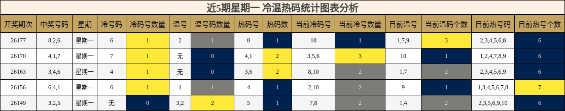冷温热码分析