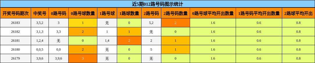 近5期012路号码图示统计