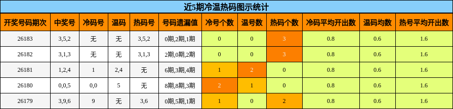 近5期冷温热码图示统计