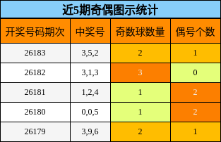 近5期奇偶图示统计