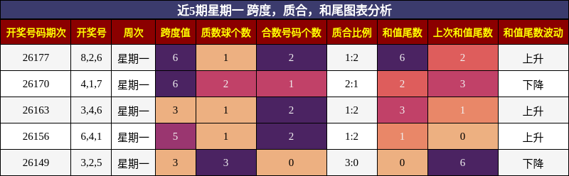 近5期星期一 跨度,质合,和尾图表分析