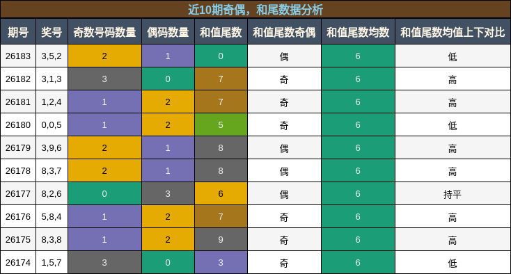 奇偶分析,和尾分析