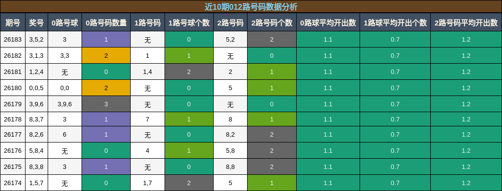012路号码分析