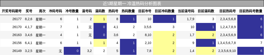 近5期星期一 冷温热码分析图表