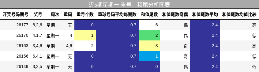 近5期星期一 重号,和尾分析图表