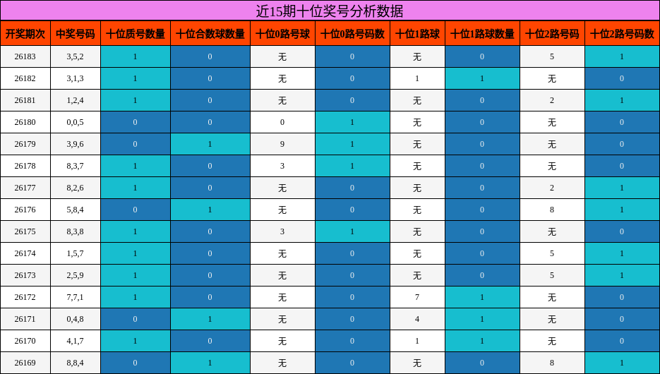 十位奖号分析