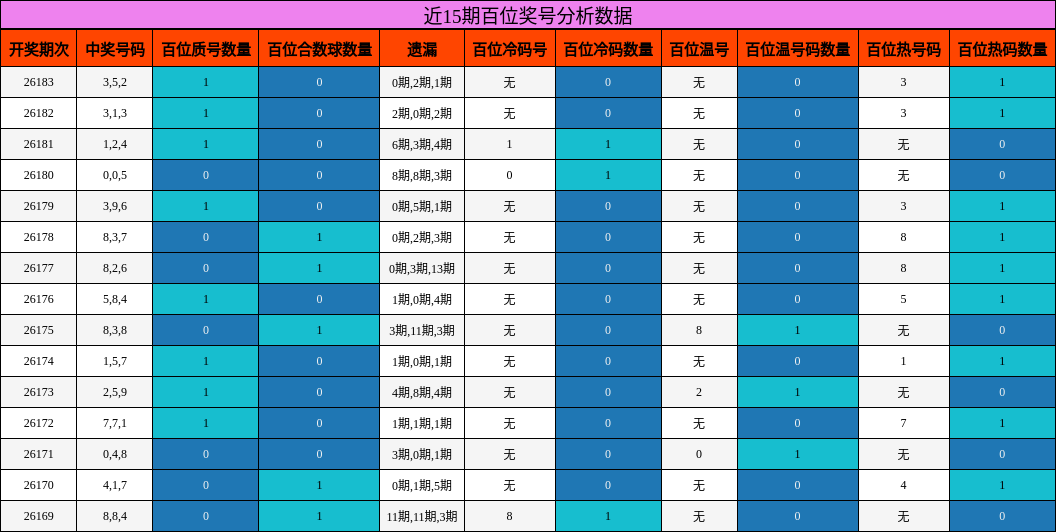 百位奖号分析