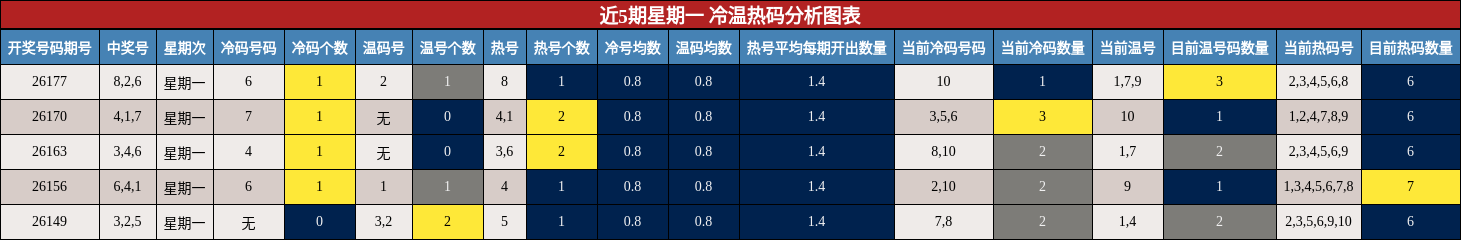 冷温热码分析