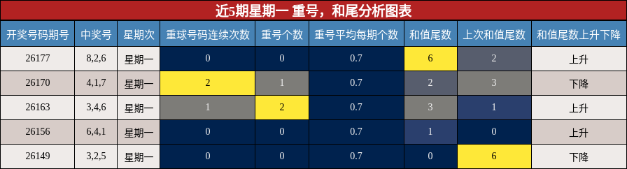 重号分析，和尾分析