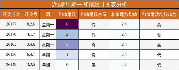 近5期星期一 和尾统计图表分析