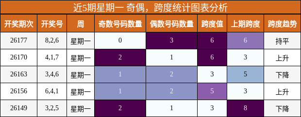 近5期星期一 奇偶，跨度统计图表分析