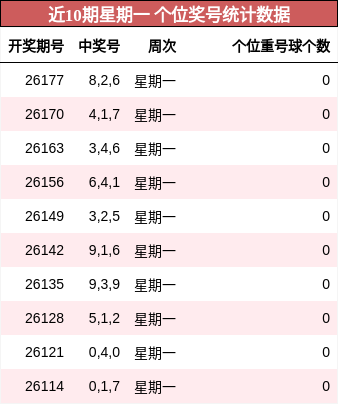 个位奖号分析