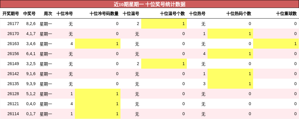 十位奖号分析