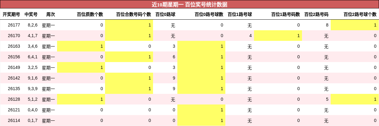 百位奖号分析