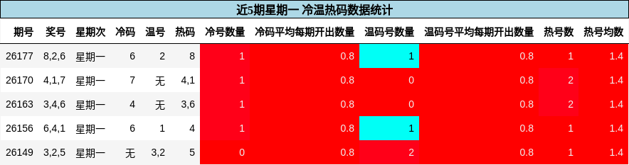 冷温热码分析