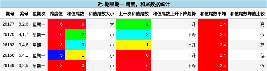 跨度分析,和尾分析