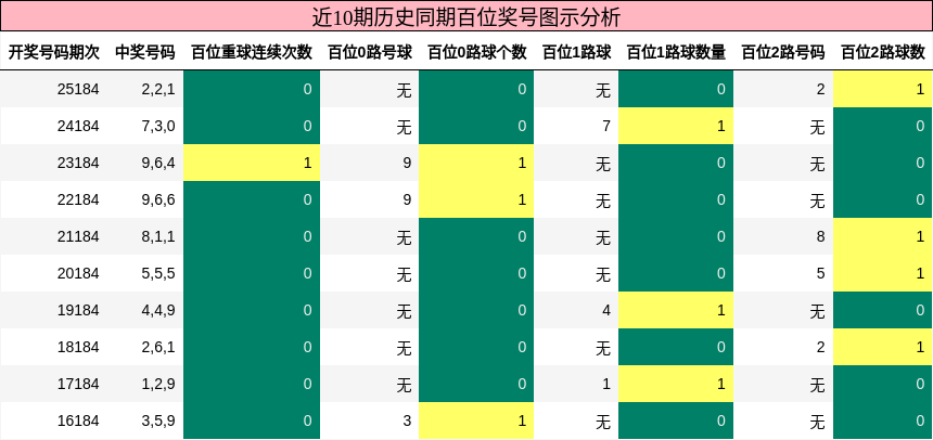 百位奖号分析