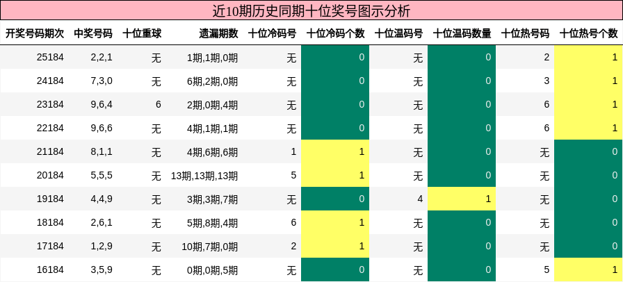 十位奖号分析