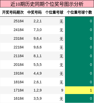 个位奖号分析