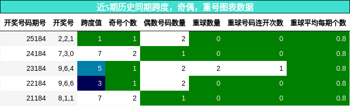 跨度分析，奇偶分析，重号分析