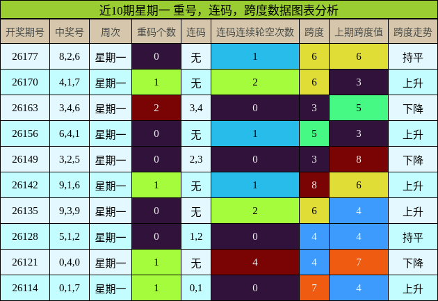 近10期星期一 重号，连码，跨度数据图表分析