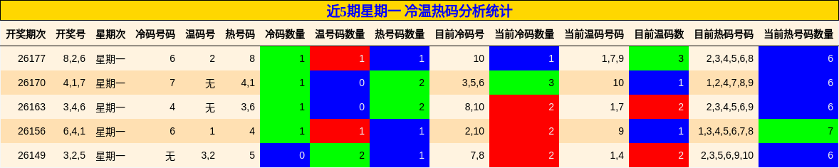冷温热码分析