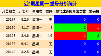 重号分析