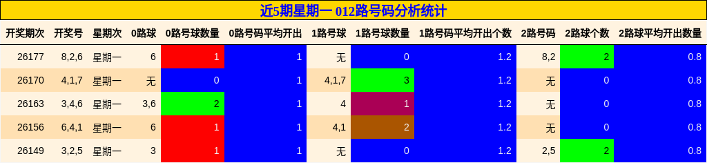 012路号码分析