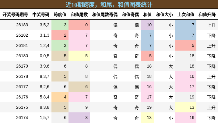 跨度分析,和尾分析,和值分析