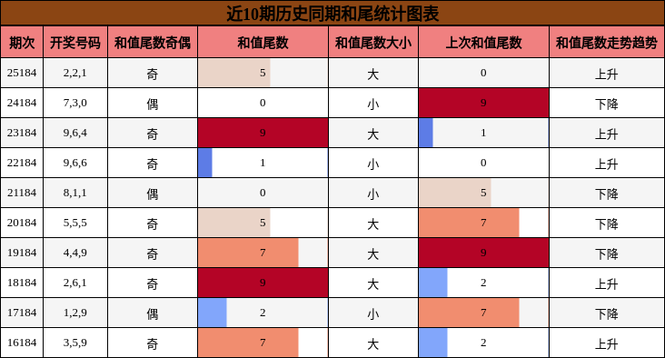 和尾分析