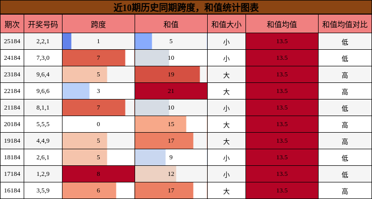 跨度分析,和值分析