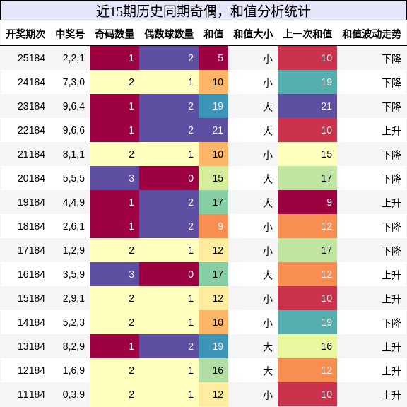 奇偶分析,和值分析
