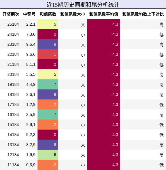 和尾分析