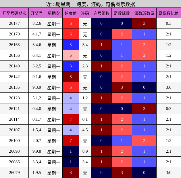 近15期星期一 跨度,连码,奇偶图示数据