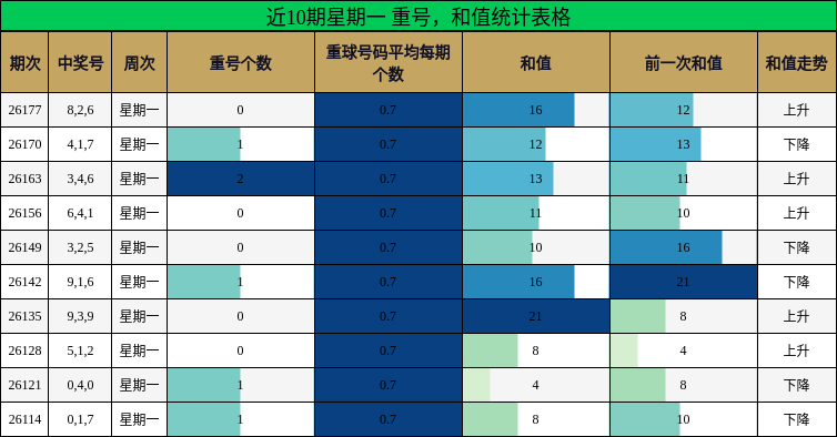 重号分析,和值分析