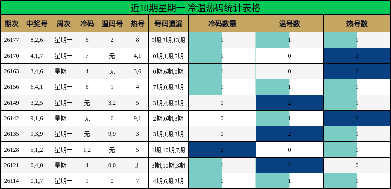 冷温热码分析