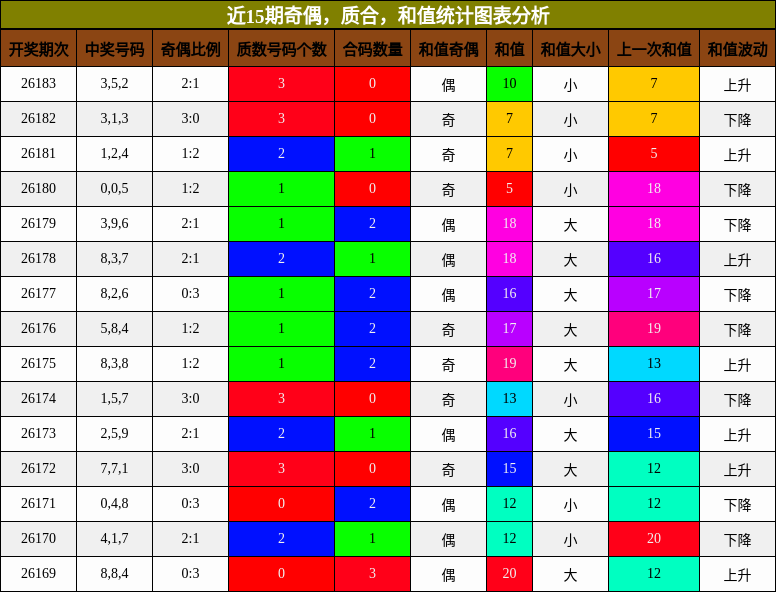 奇偶分析,质合分析,和值分析