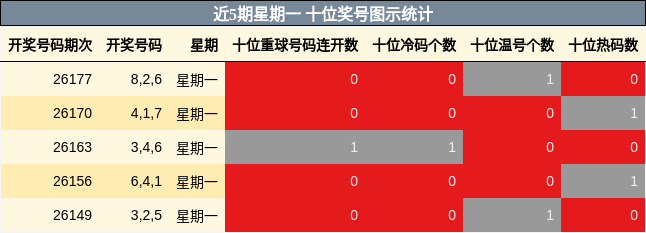 近5期星期一 十位奖号图示统计