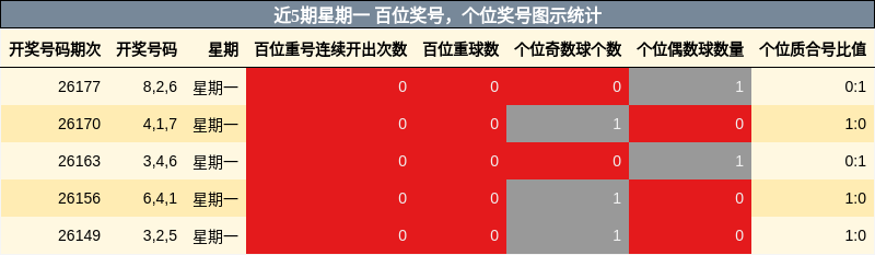 近5期星期一 百位奖号，个位奖号图示统计