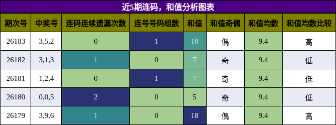 连码分析，和值分析
