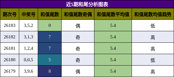 和尾分析