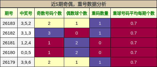 奇偶分析,重号分析
