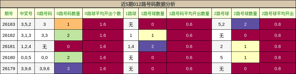 012路号码分析