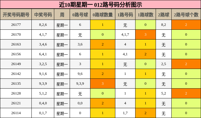 近10期星期一 012路号码分析图示