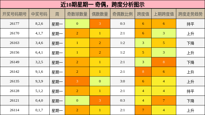 近10期星期一 奇偶,跨度分析图示