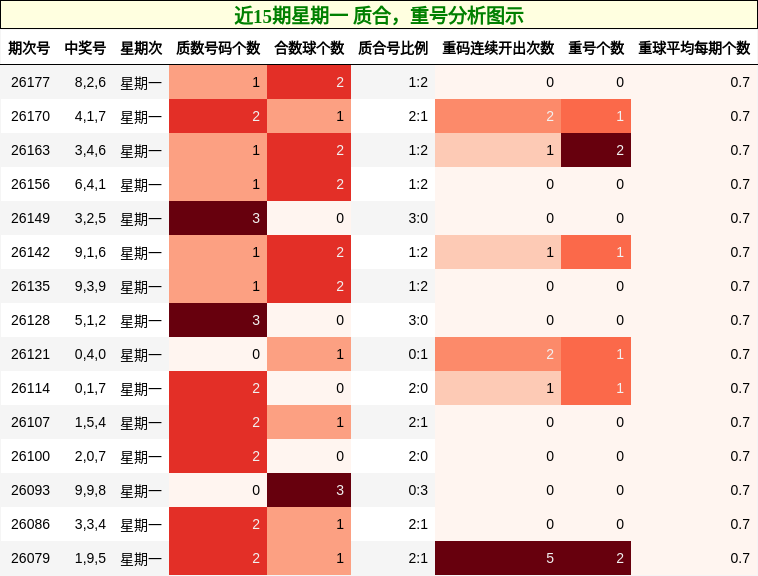 近15期星期一 质合，重号分析图示