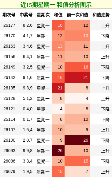近15期星期一 和值分析图示